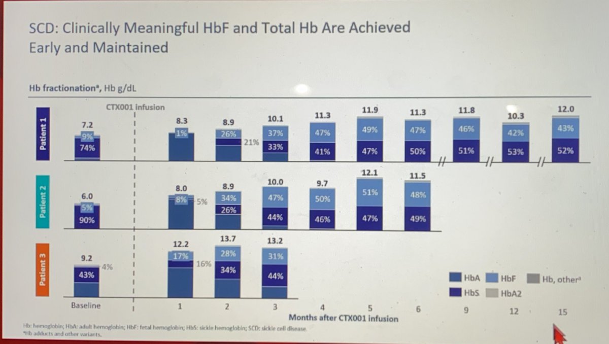  #SICKLECELL3 patientsNo serious adverse events  #ASH20 /8
