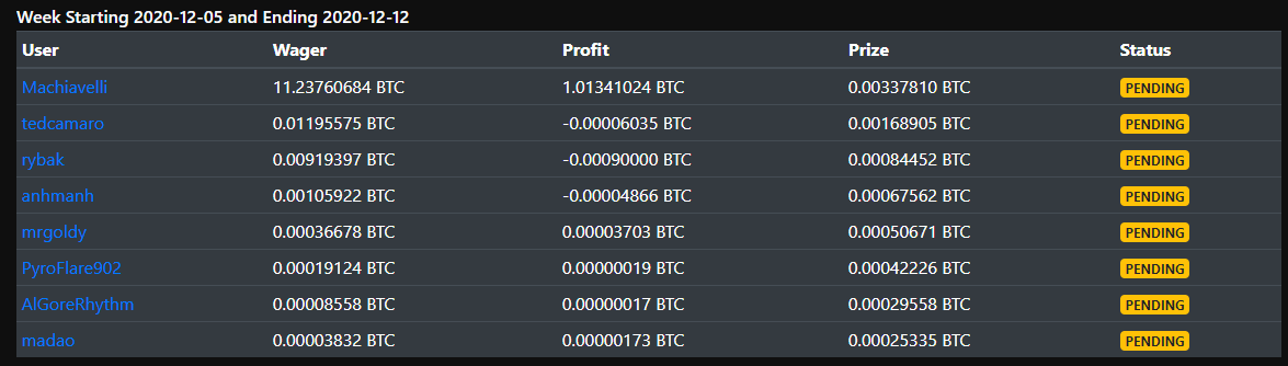 Compete for progressive prizes on our weekly wagered leaderboard. 

The prizes on the #bitcoin leaderboard are now +EV! 

Join us now on: bit-exo.com

Play with:
#BTC #LTC #ETH #Doge #BXO

And also have a chance at our #progressive #jackpot