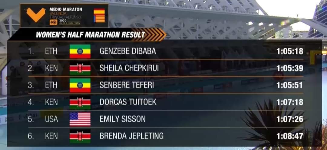 Congratulations to #TeamKenya for dominating the course at the #ValenciaMarathon by breaking the World Half Marathon record, setting a new course record in the women’s race and winning the men’s race.Truly proud of Kibiwott,Jepchirchir,Chebet &all who represented 🇰🇪 so gallantly