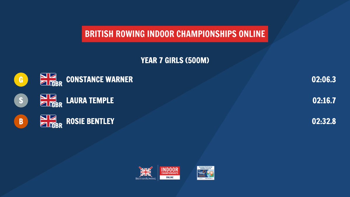 A phenomenal row from <a href="/HerefordRC/">Hereford Rowing Club</a>'s Constance Warner gives her gold in the Year 7 girls' 500m race, with Laura Temple in second and <a href="/GuildfordRowing/">Guildford Rowing</a>'s Rosie Bentley taking bronze! 👏🏆 #BRICOnline