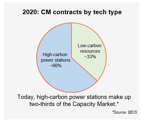  Capacity Market (CM) must change to reduce support for gas-fired power stations. Today, high-carbon power stations make up two-thirds of the CM. By 2050, firm capacity needs to be mainly provided by low-carbon resources.11/
