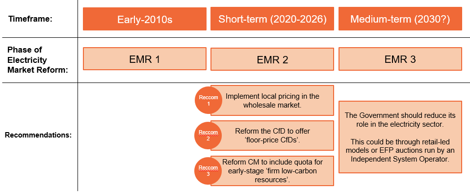 Our proposals aim to be a second phase of Electricity Market Reform ('EMR 2')Further reforms likely to be needed in the 2030s.12/