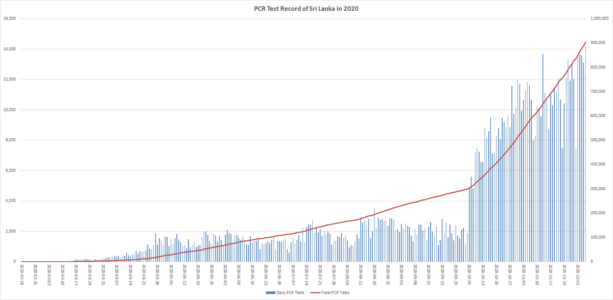 ValentineBloom's tweet photo. #CoronaUpdates #COVID19 #COVID19LK #SriLanka 
Updated on 10:00am 06-Dec-2020. It's been 5 months since I last updated my database on this matter. Though it's not entirely up to date yet, I feel comfortable to share some of the results here. @isankadn https://t.co/ETUzNuocDr