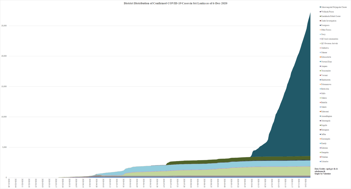 ValentineBloom's tweet photo. #CoronaUpdates #COVID19 #COVID19LK #SriLanka 
Updated on 10:00am 06-Dec-2020. It's been 5 months since I last updated my database on this matter. Though it's not entirely up to date yet, I feel comfortable to share some of the results here. @isankadn https://t.co/ETUzNuocDr