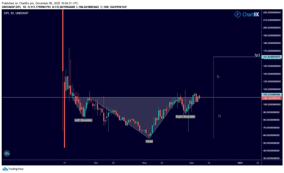 $DPI

- Possible H&amp;S pattern
- If breakout happens 🚀🚀🚀🚀🚀
- Also signals for the rest of DEFI tokens to 🚀🚀🚀