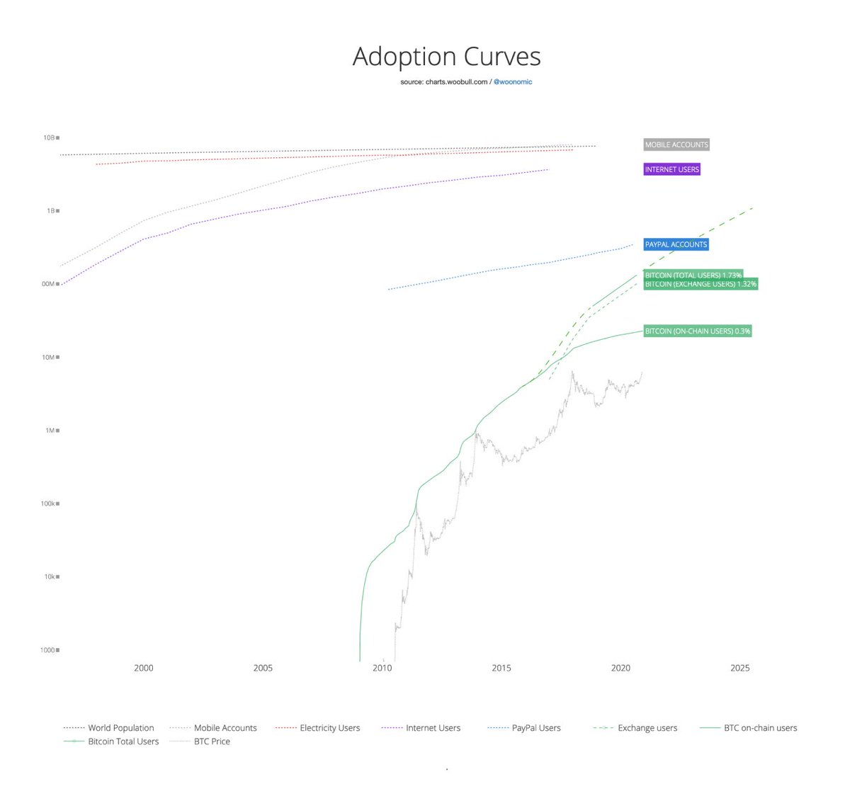 willywoo's tweet photo. My best estimate is 1.7% of the world population has exposure to Bitcoin. 1.3% is the lower bound. https://t.co/IfatOitcPd