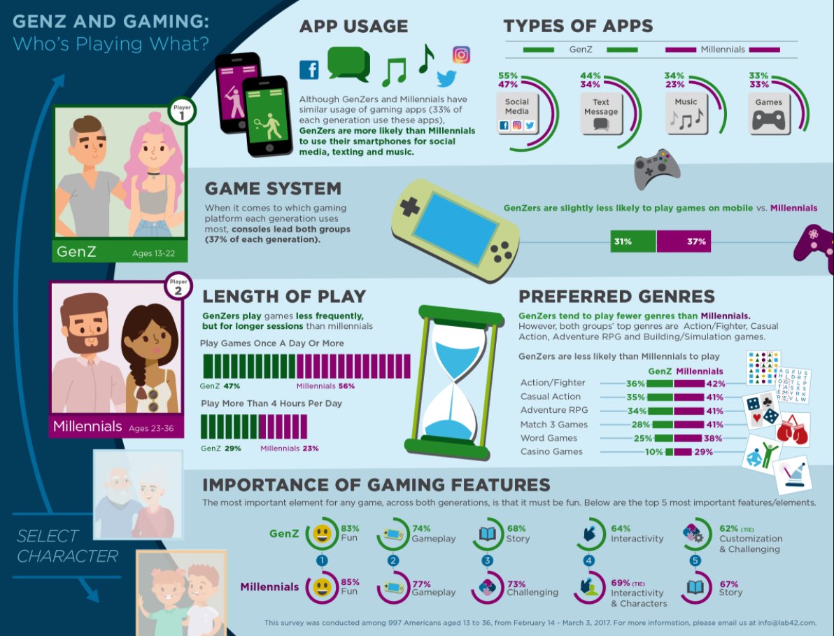 Om vi lämnar siffror ett tag och tittar på var Gen Zers specifikt spenderar sin tid så börjar spel bli en favoriserad samlingsplats för fritidsumgänge. En rolig trivia är att Mobilspelsintäkterna står för 60% av gamings globala intäkter.