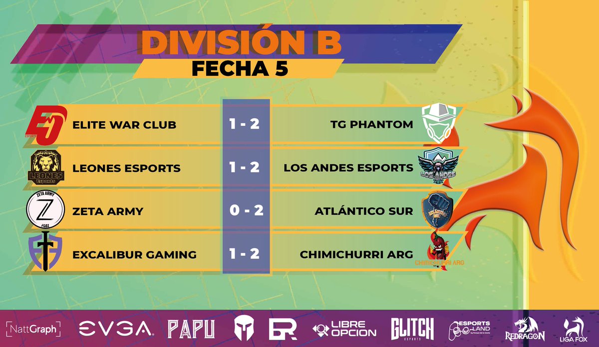 🏆 | #ClashRoyale | #LigaFox 🦊

Resultados jornada 5, "División B"

<a href="/EliteWarClub/">EliteWar CLUB 🕹🎮</a> 1-2 <a href="/TGPhantomGG/">TG Phantom</a> 

<a href="/EsportsLeonesCR/">Leones eSports</a> 1-2 <a href="/LosAndesGG/">𝑳𝒐𝒔 𝑨𝒏𝒅𝒆𝒔 𝒆𝑺𝒑𝒐𝒓𝒕𝒔 🇦🇷</a> 

<a href="/ZetaArmy_Cr/">Zeta Army</a> 0-2 <a href="/CrAtlantico/">Atlántico Sur CR</a> 

@Excalibur_GG 1-2 <a href="/ChimichurriArg/">Chimichurri Arg 🇦🇷 #VamosChimi 💯</a>  

🖌Designer: @natt_graph

👨🏻‍💻Caster: @PsyclanTV y @zarbond