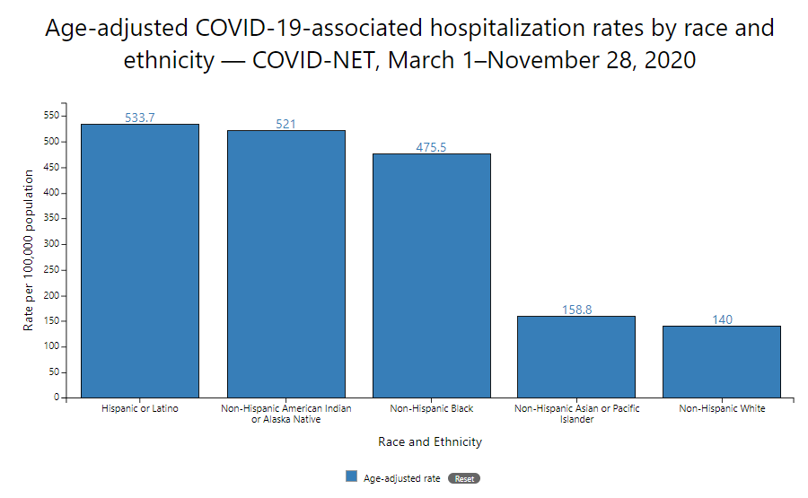 This is a truly stunning, head spinning chart. COVID-19 is not hitting all of us the same.