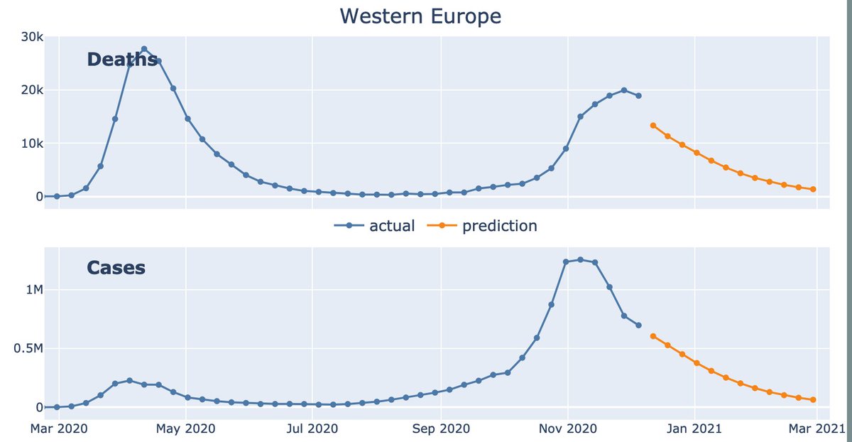 Vaccine companies will not be able to declare covid victory in Western Europe and India. Drop has already happened and India is showing 50-70%+ with antibodies.Nearly all of Eastern Europe is declining too except for Russia. So no victory there either https://coronavirus.dunderdata.com/&nbsp;
