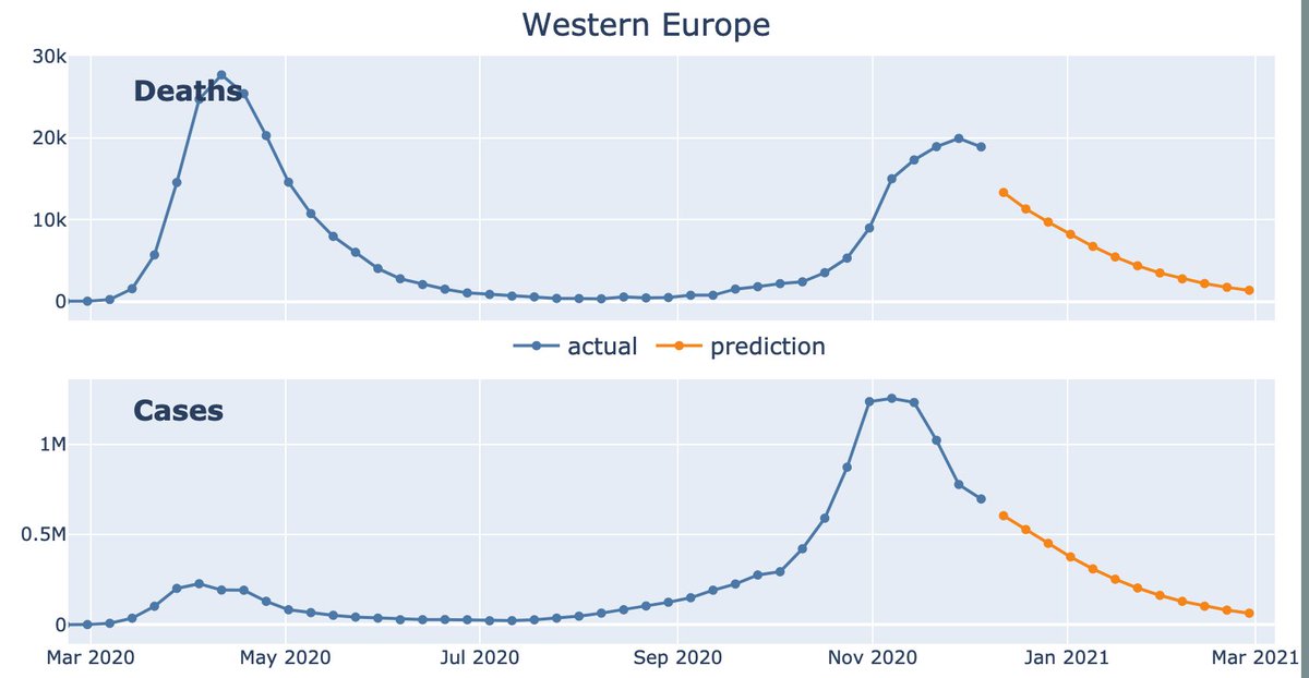 Vaccine companies will not be able to declare covid victory in Western Europe and India. Drop has already happened and India is showing 50-70%+ with antibodies.Nearly all of Eastern Europe is declining too except for Russia. So no victory there either https://coronavirus.dunderdata.com/ 