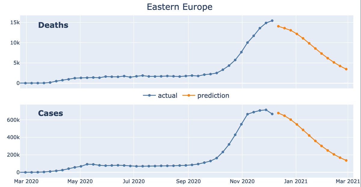 Vaccine companies will not be able to declare covid victory in Western Europe and India. Drop has already happened and India is showing 50-70%+ with antibodies.Nearly all of Eastern Europe is declining too except for Russia. So no victory there either https://coronavirus.dunderdata.com/&nbsp;