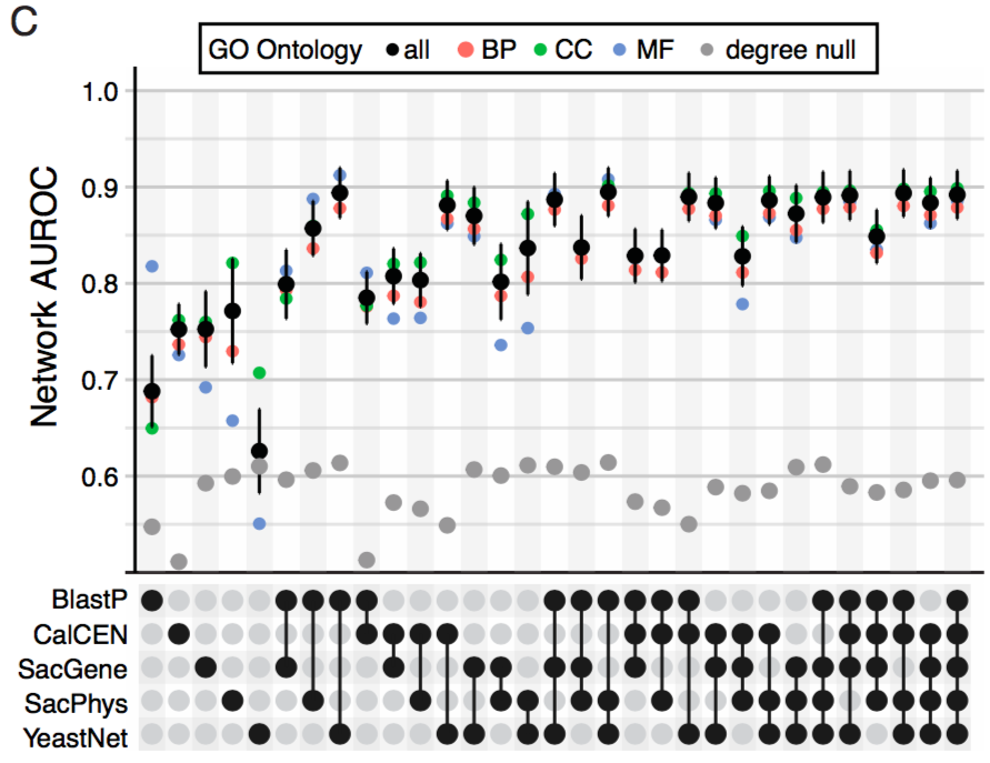 Comparing Co-expression to other networks, we see that CalCEN has strong predictive accuracy with very low multifunctionality bias. Further when combined with other networks it adds more signal.