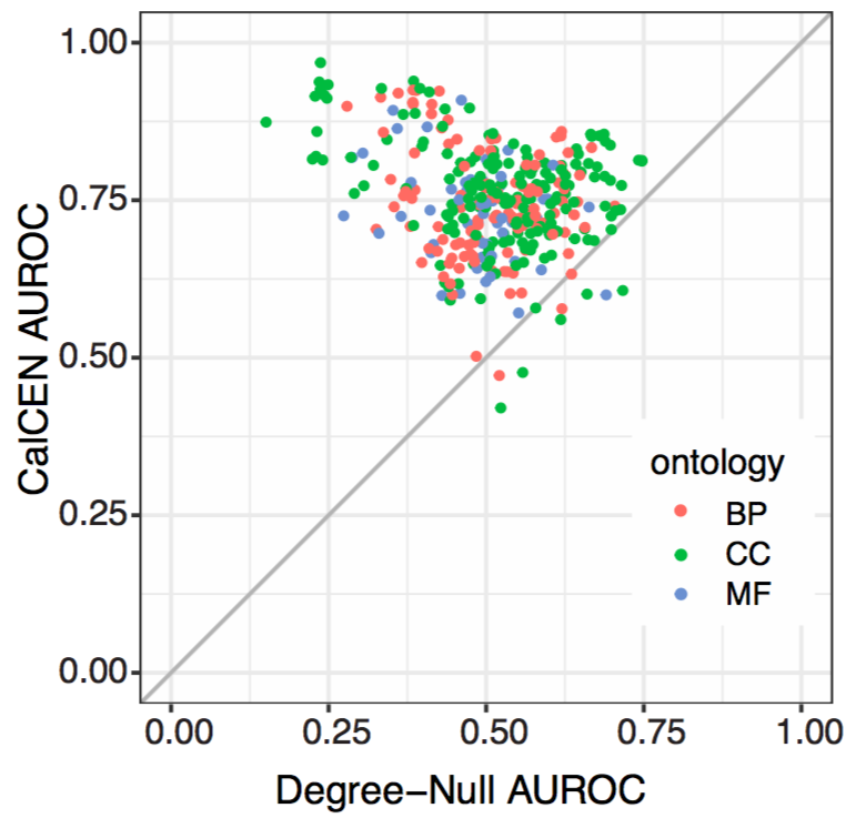 The trouble is, just predicting multi-functional genes isn't very useful for finding new genes for a given function or new functions for a given gene! To test for this bias in a network, simply predicting genes by their network degree for all functions--the Degree Null Predictor.