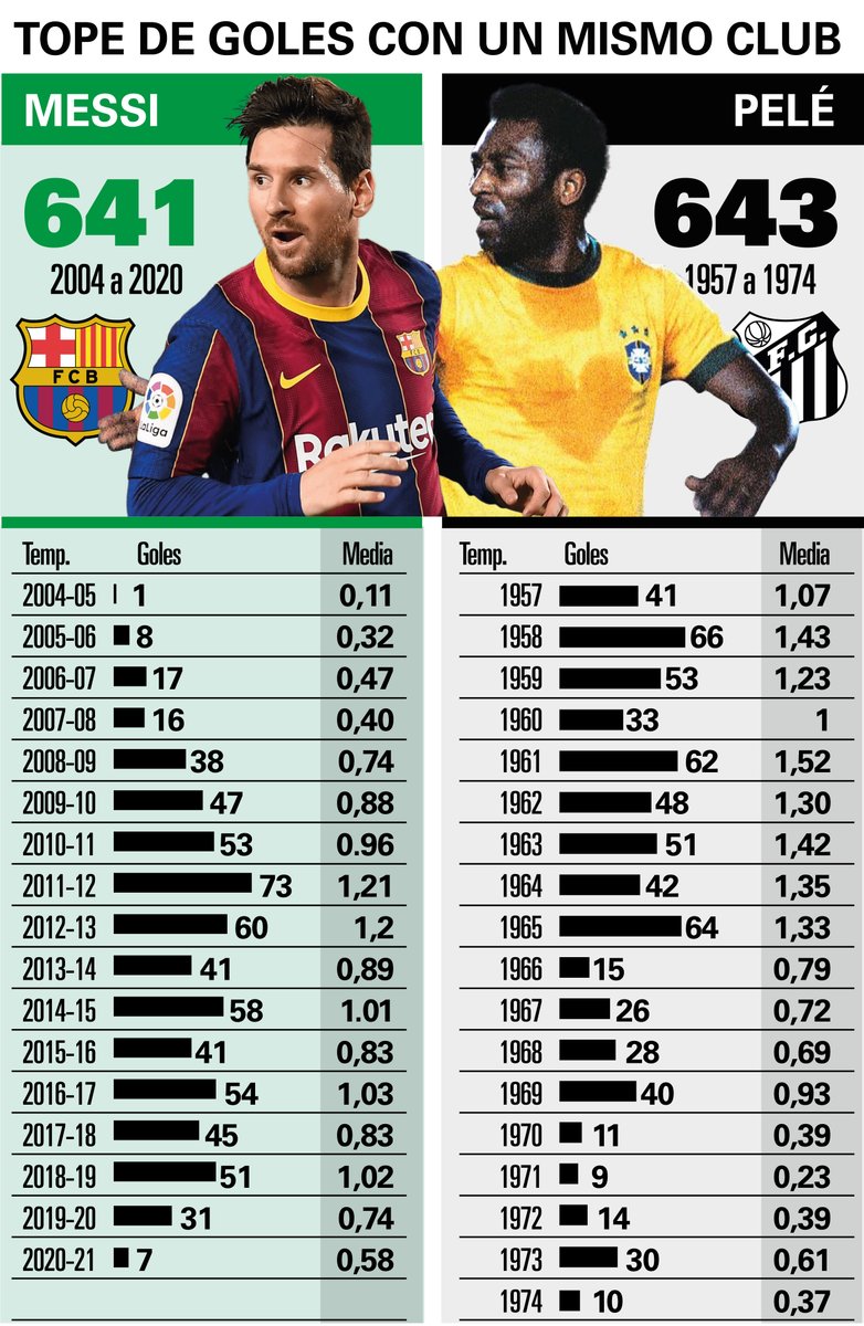 лео месси статистика в 2010. статистика месси и криштиану роналду в 2020. больше всего голов за год. статистика месси и роналду 2021. пеле голы за всю карьеру.