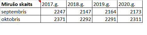 JurisPaiders's tweet photo. Mirušo skaits šī gada oktorbī ir zemāks nekā 2017.g.
CSP dati pret Covid histēriju https://t.co/NNorOmVRVq