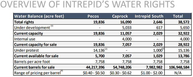 Intrepid Water rights