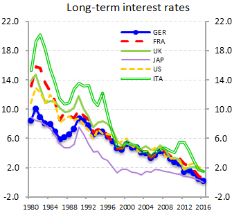 13/...But interest rates in every rich country just keep going lower and lower and lower.