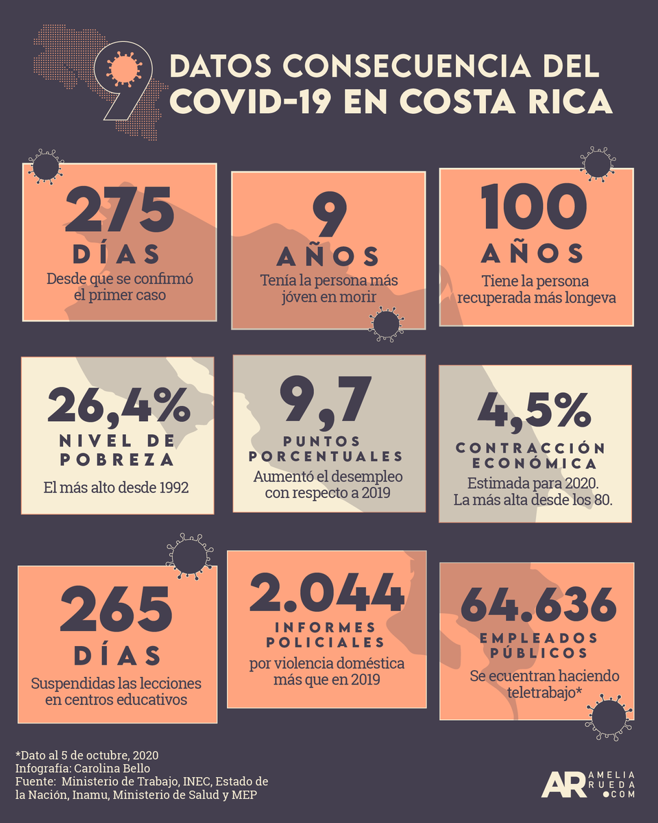ameliarueda's tweet photo. #Infografía Nueve meses de #COVID19 en Costa Rica han dejado tanto cifras preocupantes como alentadoras. Acá un resumen de la más relevantes. https://t.co/ls5FrsyxXN