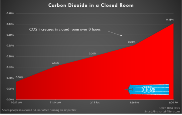 The other day  @xxcatskullxx was talking about the effects of Co2 on cognitive function on his live stream. Apparently humans can double or triple the levels of Co2 in a poorly ventilated room in one day.
