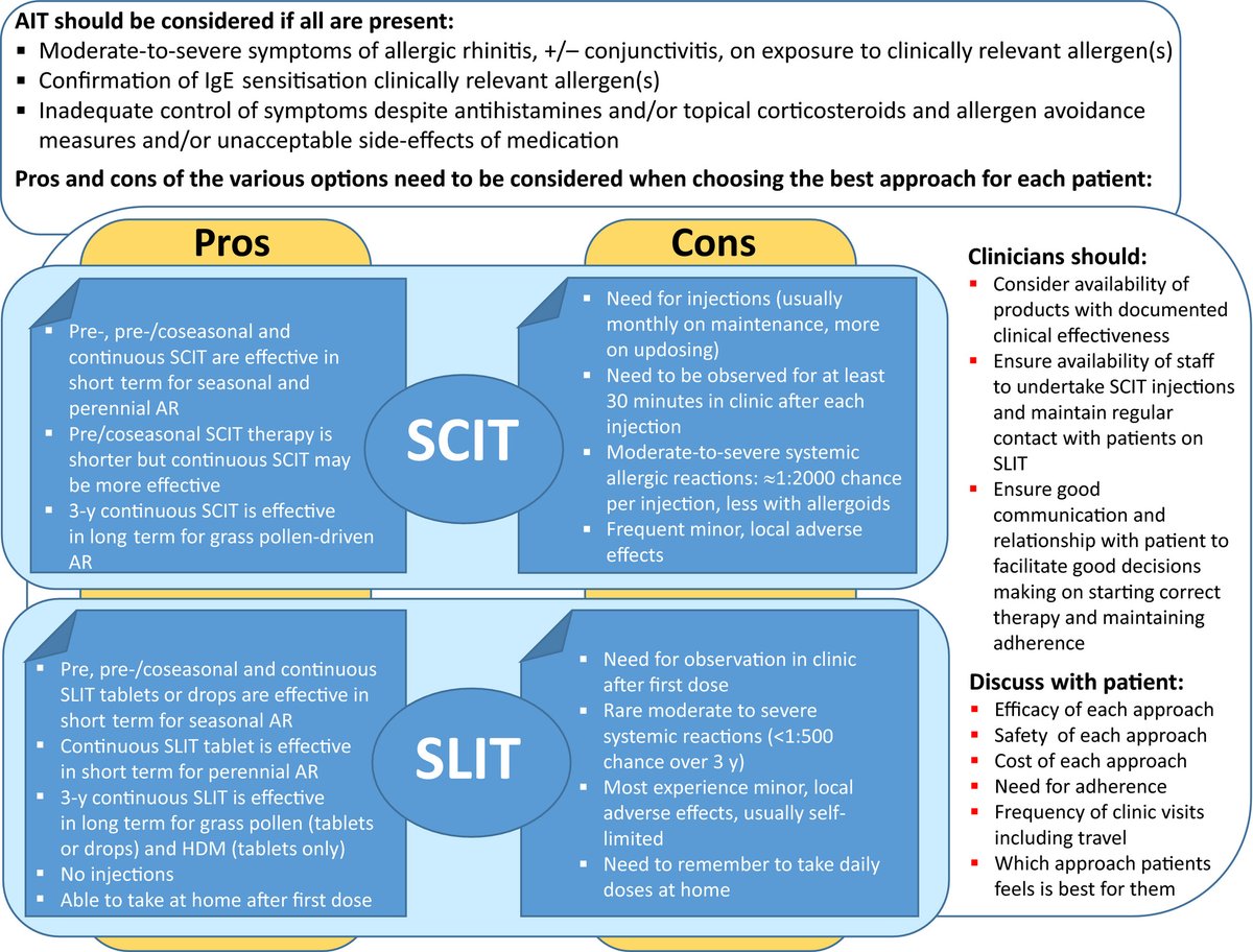 Both allergy shots and drops work well for treating allergic rhinitis. Both can desensitize & induce tolerance while reducing symptoms & need for medication. Neither works immediately. Both have pros/cons to consider. @EAACI_HQ has great info on this:  https://onlinelibrary.wiley.com/doi/full/10.1111/all.13317