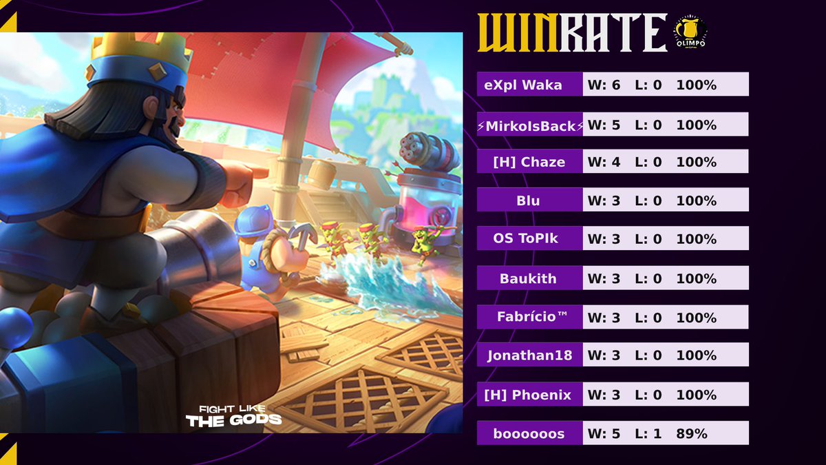 #WinRate x JORNADA 2

¡Estos son los 10 mejores jugadores tras 2 jornadas disputadas en la fase de grupos!

Puedes encontrar más información aquí: bit.ly/2JJXHSu

#FightLikeTheGods