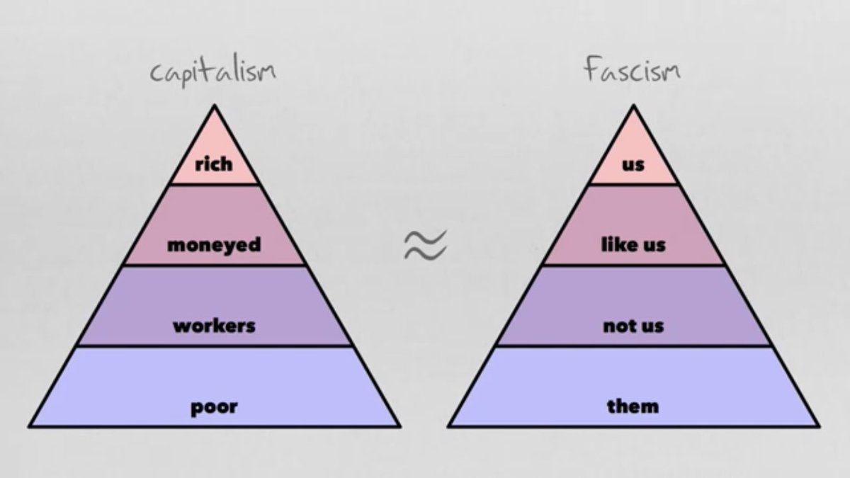 Explaining fascism could be it’s own long-ass thread.As a shorthand, fascism is a pyramid-shaped society like capitalism, but instead of a person’s placement being determined by how much money they were born with, it’s determined by who is most like “Us,” whatever “Us” is.
