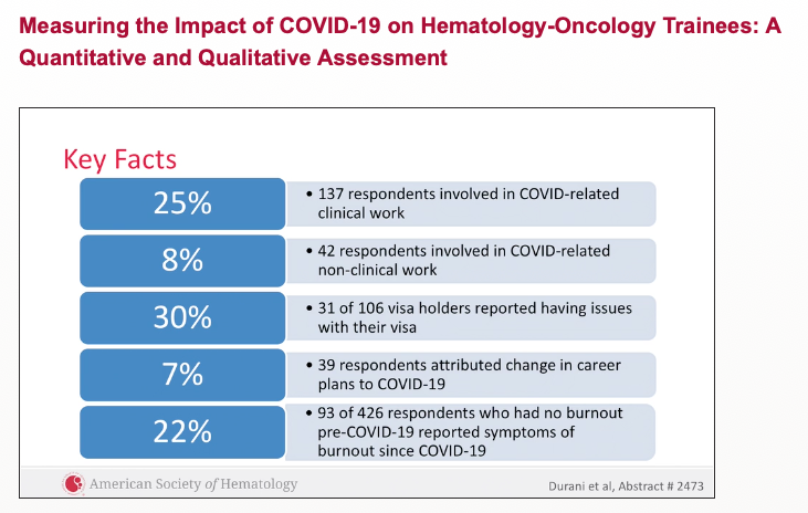MazieTsangMD's tweet photo. #ASH20 #ASHKudos to @UDurani & team! 👏
**Impact of COVID19 on Trainees**
⬆️ Risk of burnout
20% respondents were visa holders -> 30% had prob w/renewal
7% had career🔺 b/c COVID19
47% ⬇️productive than usual d/t stress or anxiety of situation & no childcare
👇See 🔑slides https://t.co/LK8Yzo1yEz