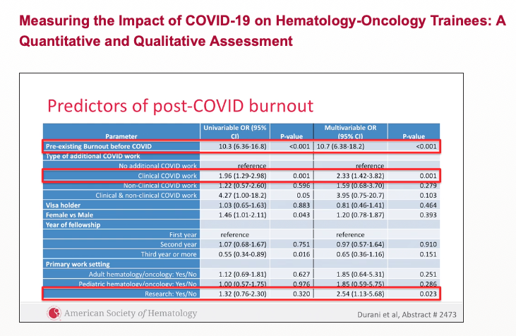 MazieTsangMD's tweet photo. #ASH20 #ASHKudos to @UDurani & team! 👏
**Impact of COVID19 on Trainees**
⬆️ Risk of burnout
20% respondents were visa holders -> 30% had prob w/renewal
7% had career🔺 b/c COVID19
47% ⬇️productive than usual d/t stress or anxiety of situation & no childcare
👇See 🔑slides https://t.co/LK8Yzo1yEz
