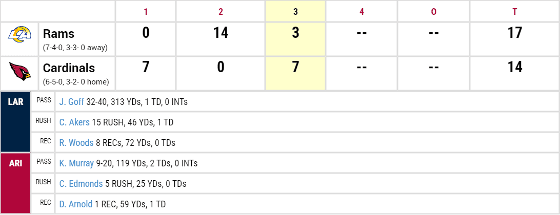 Los Angeles Rams v Arizona Cardinals AS IT HAPPENED