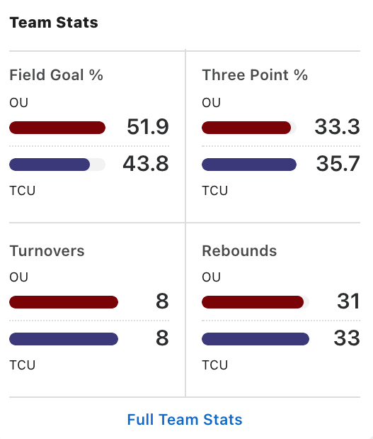 (Thread) A balanced, competitive start to the  #Big12MBB season as  #BoomerSooner defeats  #GoFrogs, 82-78, in Fort Worth. (more)  @Heartland_CS
