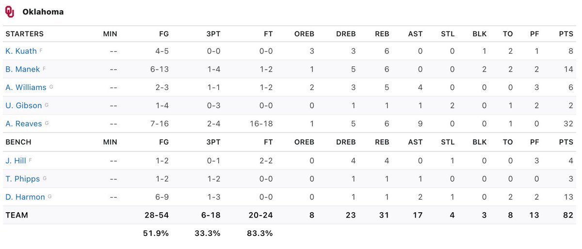Austin Reaves had another huge game for  #OU vs.  #TCU scoring 32 points (16-18 FT) & 9 assists. Brady Manek had 14 p/6 r while De'Vion Harmon added 13 points.  #Sooners shot 51 percent for game and 80+ percent from FT. (more)