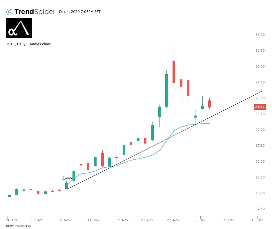  $PLTR. Didn't trade this name during all the hype but took a swing on some $24 calls for the next few weeks. Right to the trend line and Anchored-VWAP.