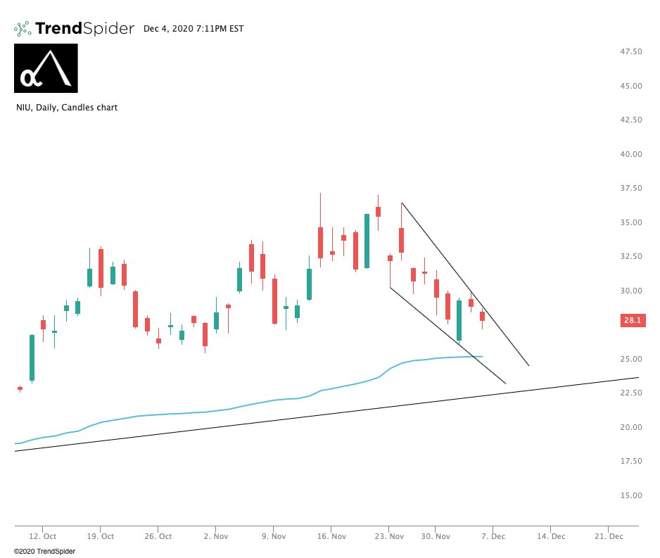  $NIU. I did not *not pound this for Episode 18 of  @PoundingDaTable ;) Long December $30 calls here for a possible downwedge breakout.