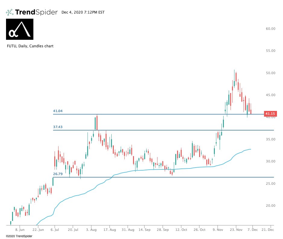  $FUTU. One of my favorite China names going into 2020. Long and added here.