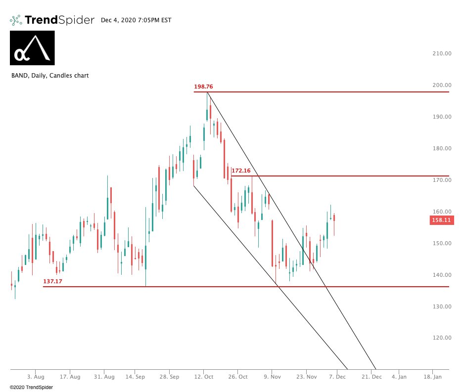  $BAND. A  @Beth_Kindig favorite. Long this one via $180 May 2021 calls on this one.