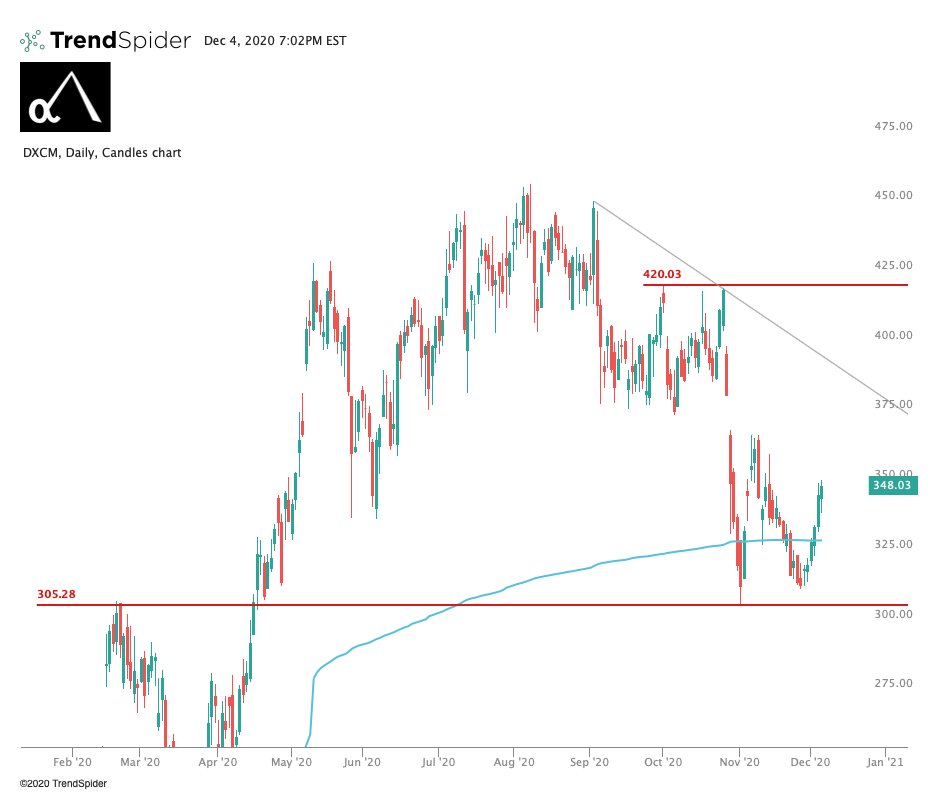  $DXCM. Long this name via March $380 and $400 calls since the blue area. Looking for a move back to $368 into the gap and psychological run to $400 soon.