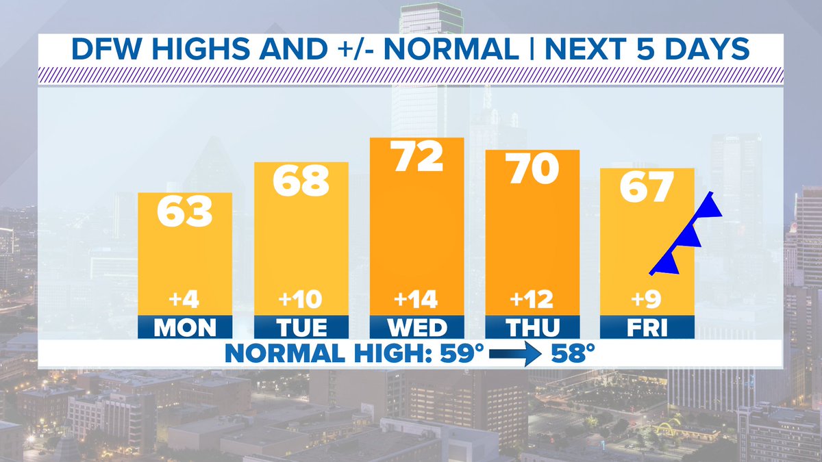 wfaaweather's tweet image. Up, up and away! 70s in December.... are you a fan or not? #wfaaweather