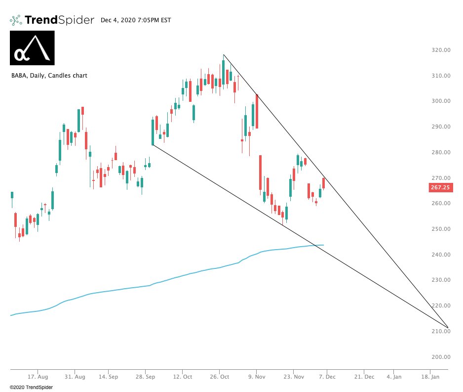  $BABA. Last one here! This one's been beaten down from Ant IPO and Us/China listing drama. But... Baba isn't going anywhere and is looking great technically near Anchored-vwap into this down wedge! Long via March $290 calls!