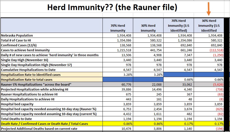 So we now have actually hit the 30% and 1:5 for here immunity. Clearly not add HI, but we could have had more accurate figures. Here is what we see currently. 9/