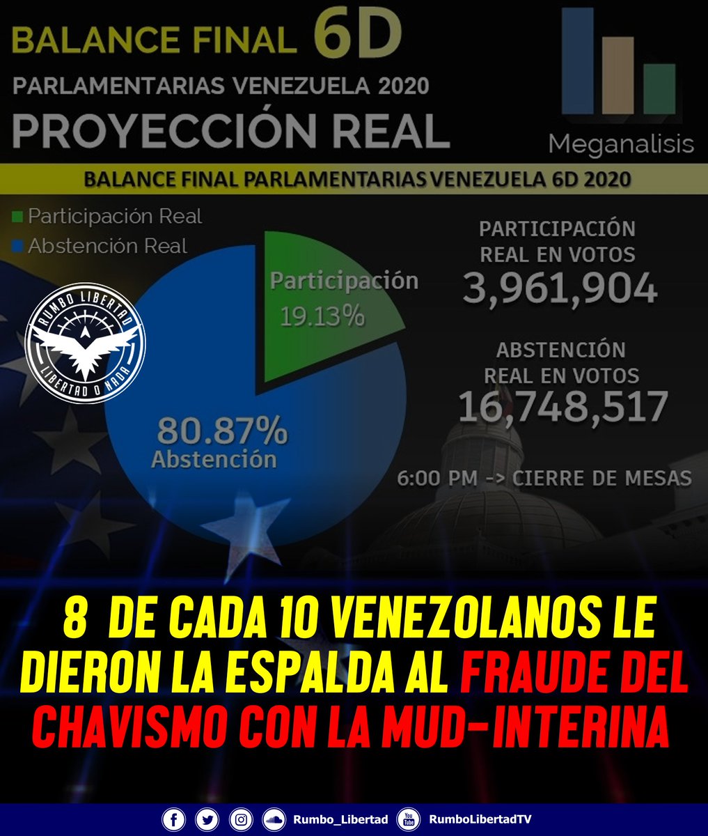 Rumbo_Libertad's tweet photo. Datos de la encuestadora @Meganalisis revelan ínfima participación en el show de Nicolás Maduro con los sectores de la falsa oposición que no apoyan a Guaidó.

Venezuela entiende que la salida no es electoral ni institucional. https://t.co/l8MXjNrsCH
