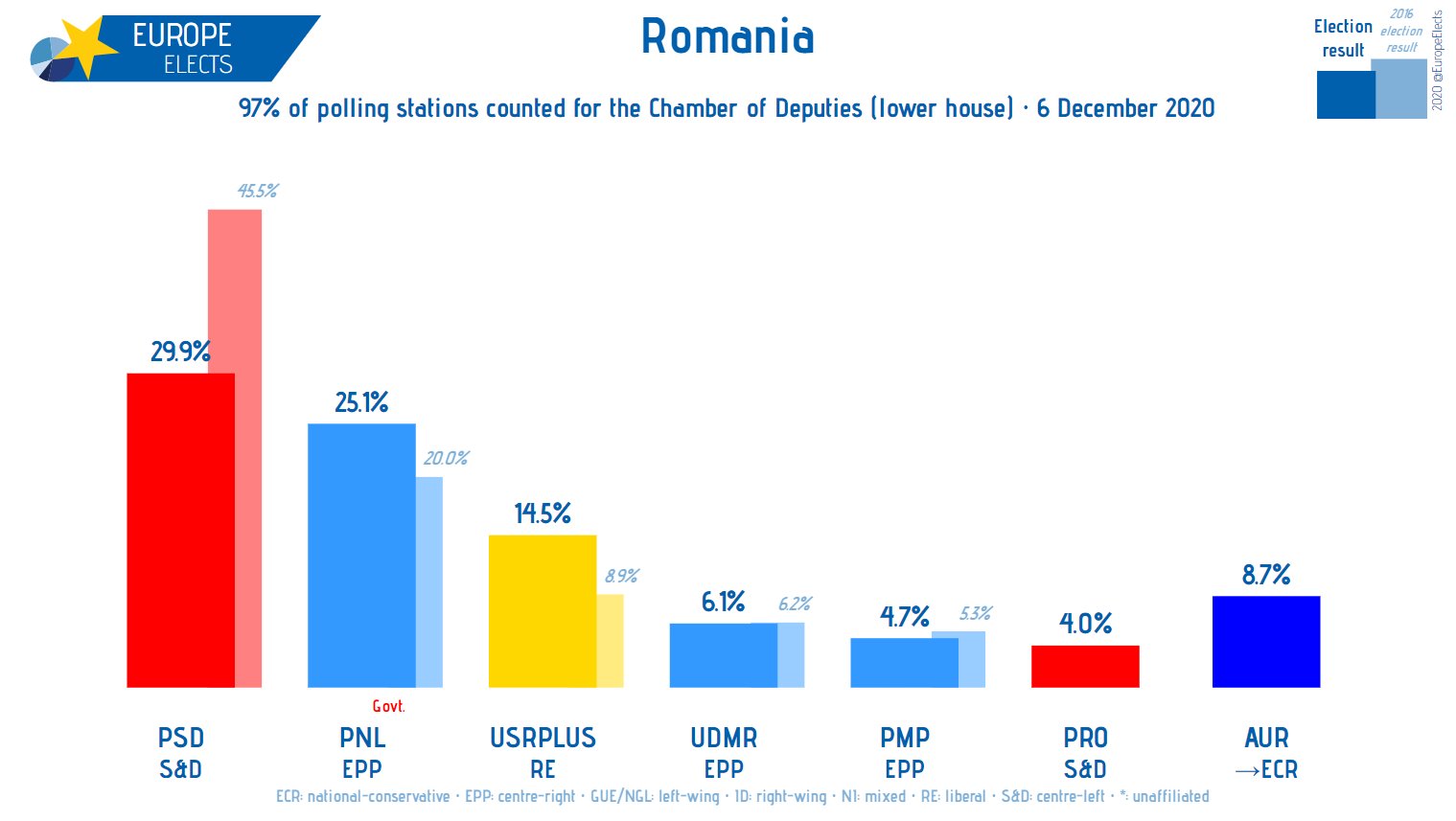 Europe Elects on Twitter "Romania National parliament election 97 of votes counted PSDS&D