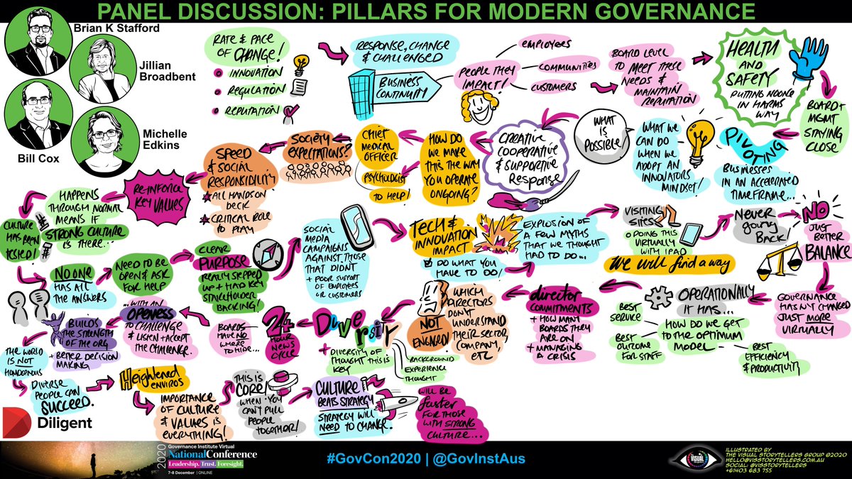 GovInstAus's tweet photo. Here's the #GovCon20 Pillars for modern governance session in under 30 seconds with Jillian Broadbent, NED, @Macquarie, Bill Cox, CEO, @Aurecon, Michelle Edkins, Managing Director Investment Stewardship, @Blackrock &amp; chair Brain K Stafford, CEO, @diligentHQ #Diversity #Governance https://t.co/BOKfAj45GE