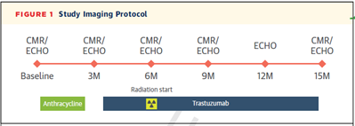 #3/9 WHAT WE DID: Prospectively enrolled 125 women, performed sequential echo/MRI same day every 3 months during therapy. Measured GLS/GCS/Volumes by CMR (tagging and feature tracking [FT]) & echo (speckle tracking). Compared prognostic value for CTOX.