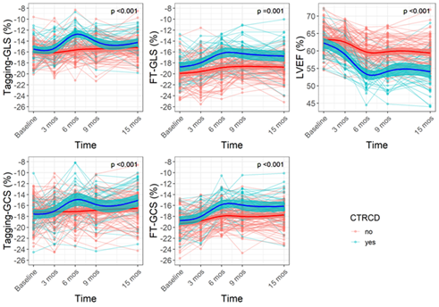 #4/9 FINDINGS: (1) More CTOX (CREC criteria) identified by CMR (28%) vs echo (22%) -most commonly at 3/6 months into trastuzumab therapy. (2) Association between 2D Echo GLS and GCS and concurrent change in LVEF measured by the respective modality.