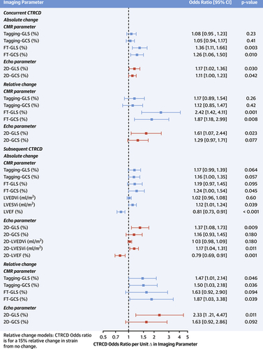 #5/9 (3) Concurrent association between change in echo/FT GLS and CTOX. (4) LVESVi was the primary driver of reduction in LVEF, not LVEDVi (5) Change in LVESVi associated with risk of CTOX at subsequent visit (by echo and CMR).