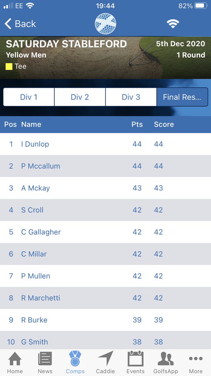 Gleddoch Golf Club (@gleddochgolf) on Twitter photo ⛳️| Saturday Stableford
Another impressive weekend of scoring in excellent conditions yesterday! ⬇️ ⛳️| Saturday Stableford
Another impressive weekend of scoring in excellent conditions yesterday! ⬇️
