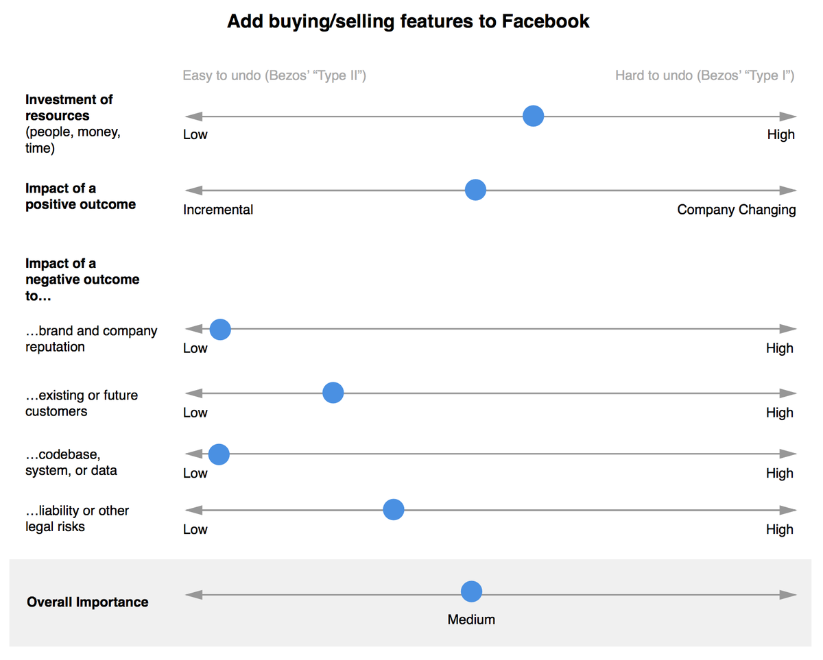 Reversible = Low Impact → Don't spend too much timeIrreversible = High Impact → Take your time & be deliberateThis framework contextualizes how much time you should spend on a decision.Here's an example of that in action from  @BrandonMChu:  https://blackboxofpm.com/making-good-decisions-as-a-product-manager-c66ddacc9e2b.