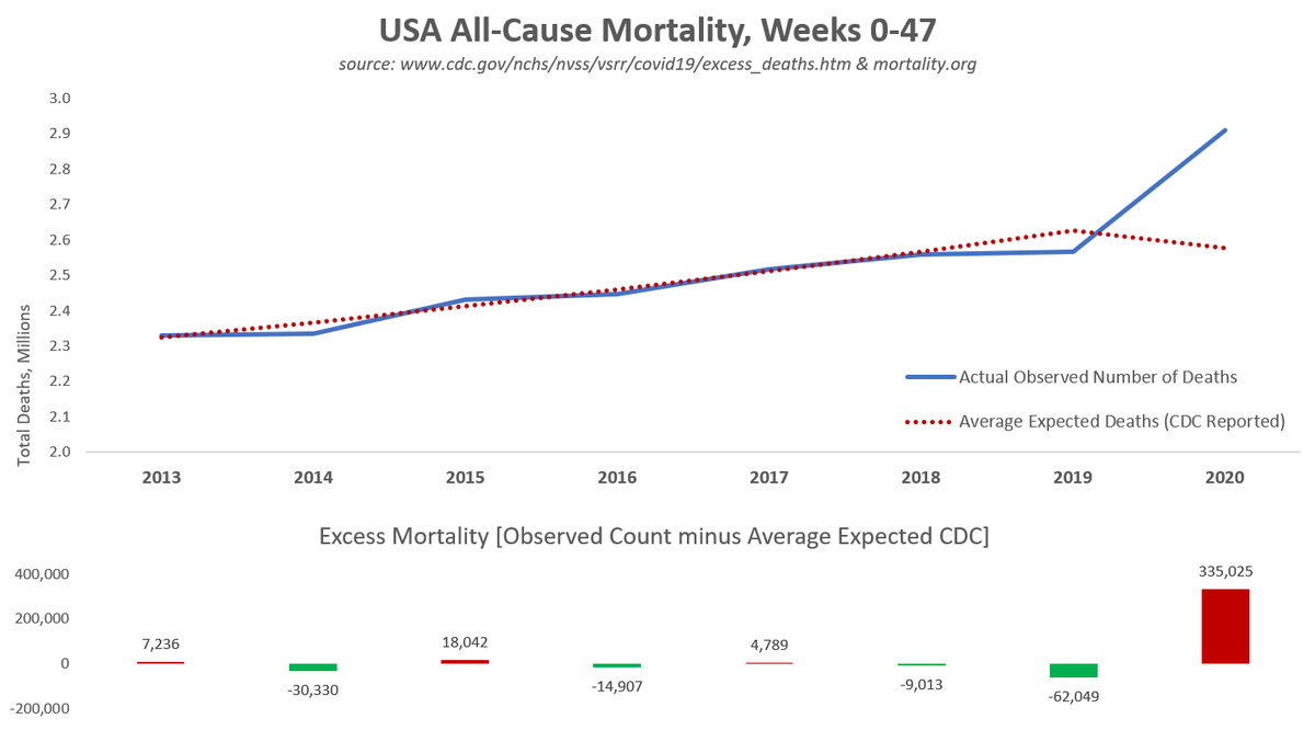 Officially, the CDC shows 335K excess deaths in 2020. But, something is very wrong with their baseline expected deaths. For some reason, they "expected" mortality to decline this year - after steadily increasing annually for the past decade: