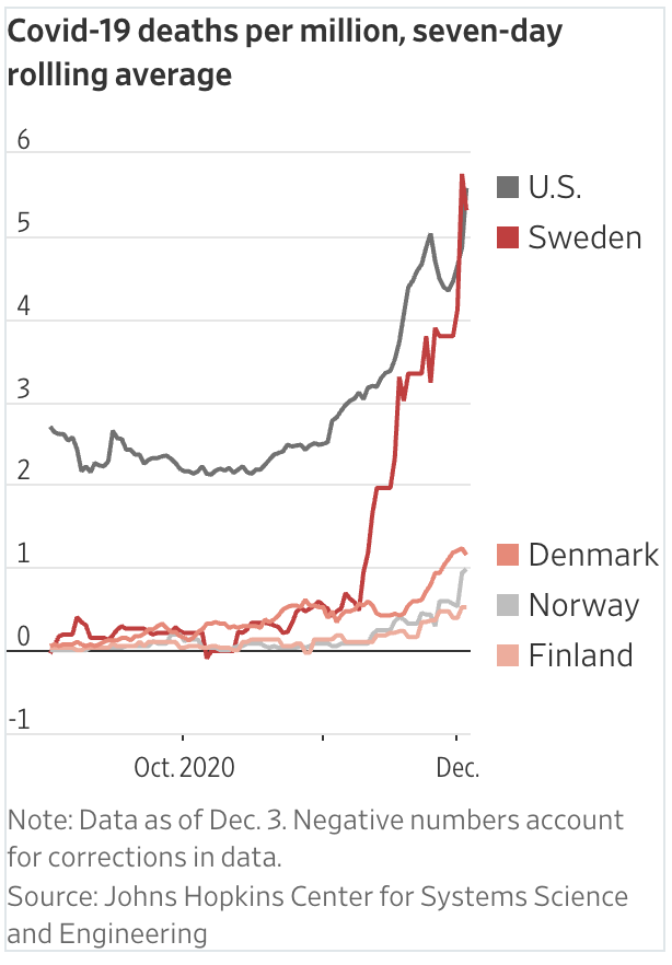 Attention has been focused on Sweden, but its Nordic neighbors, Norway and Finland in particular, have had much greater success while enjoying near-equal freedoms, with bars/restos open etc. One major difference: they have much stricter border controls.  https://www.wsj.com/articles/long-a-holdout-from-covid-19-restrictions-sweden-ends-its-pandemic-experiment-11607261658?st=ne9oxpfvqk8hsm1&reflink=desktopwebshare_permalink